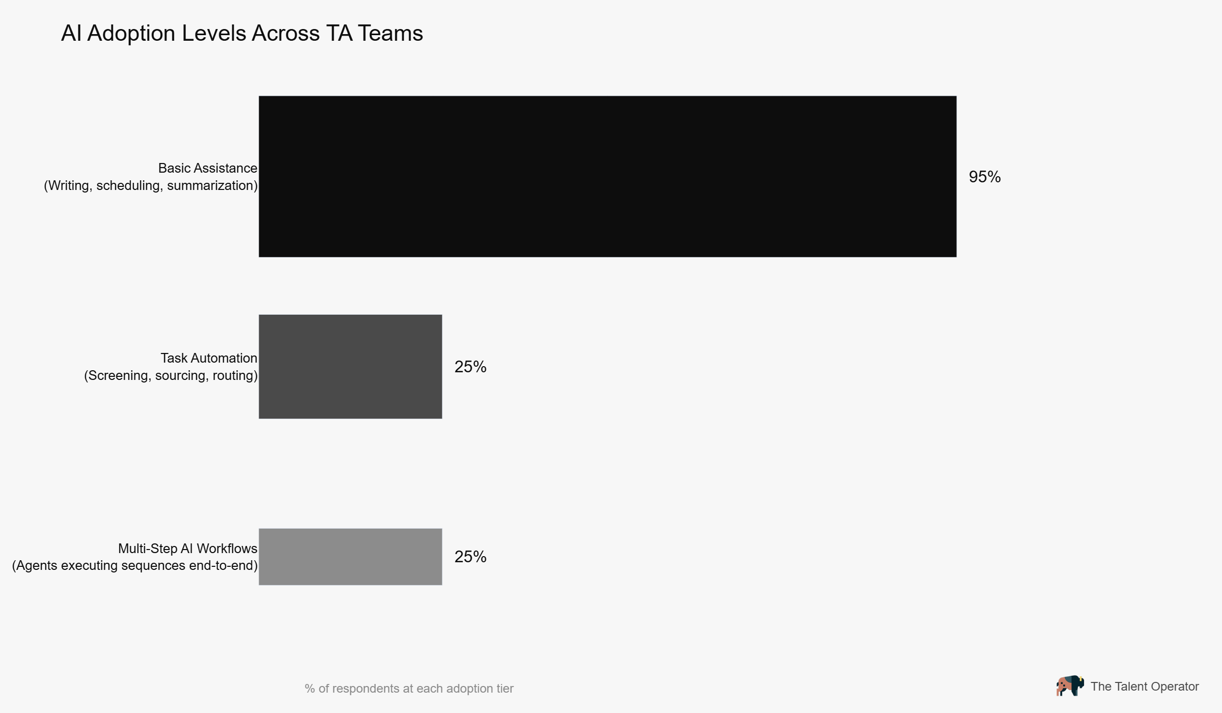 AI Adoption Levels Across TA Teams