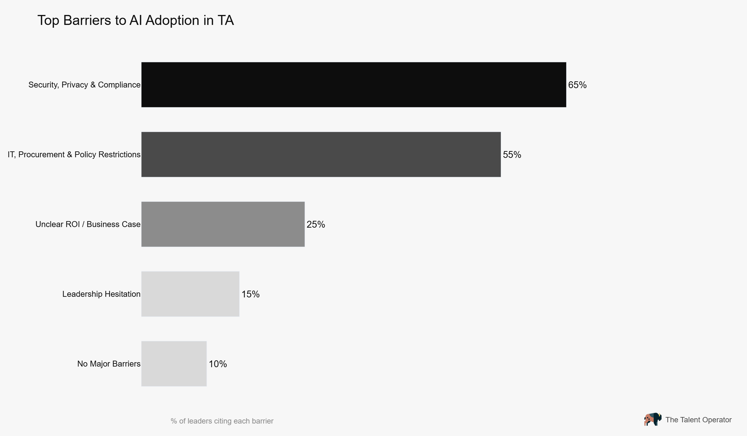 Top Barriers to AI Adoption in TA