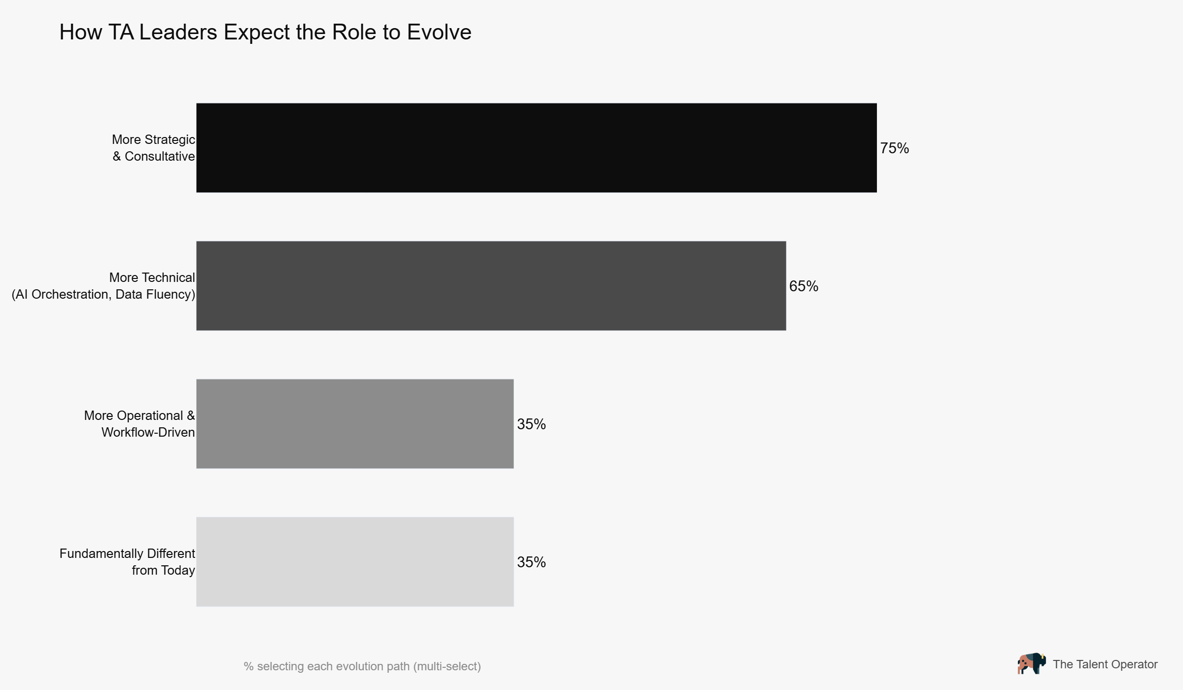 How TA Leaders Expect the Role to Evolve